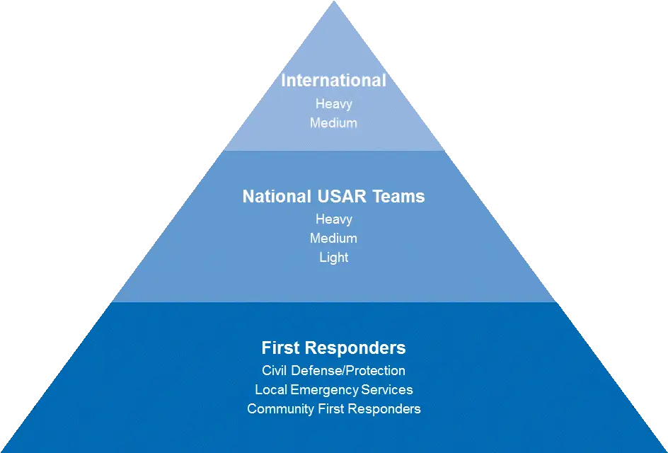 insarag usar response framework